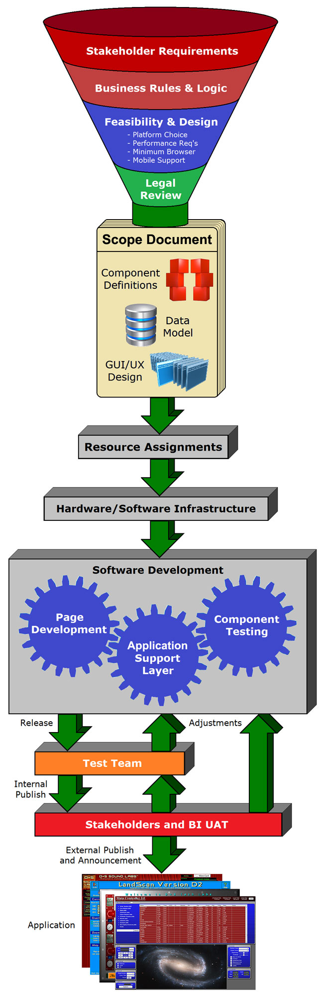 Software Building Process